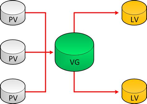 lvm extend lv